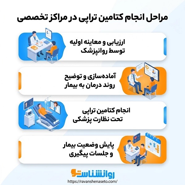 چگونه بهترین مرکز کتامین تراپی در غرب تهران را انتخاب کنیم؟