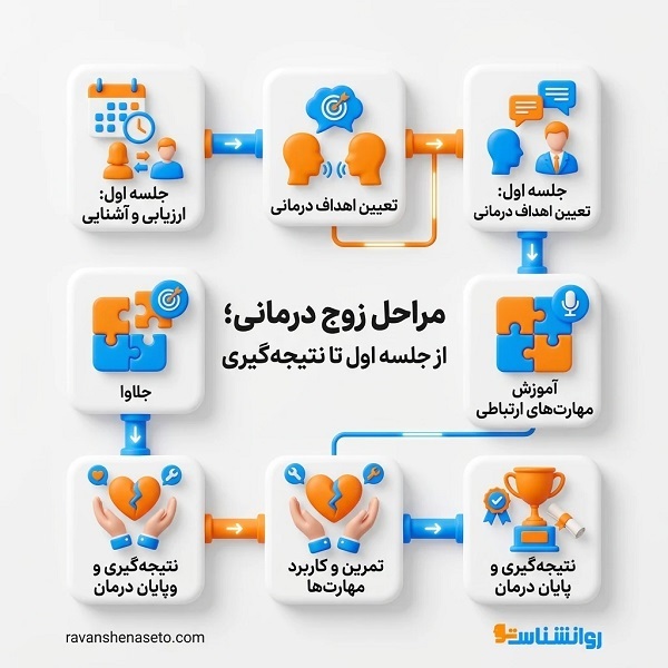 چگونه بهترین زوج درمانگر در تهران را انتخاب کنیم؟